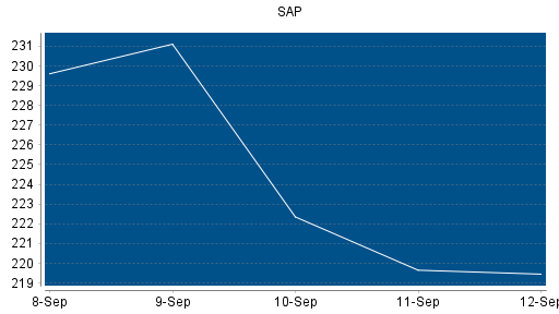 BOTSI®-Advisor Abstufung SAP von Rang 197 auf Rang 198