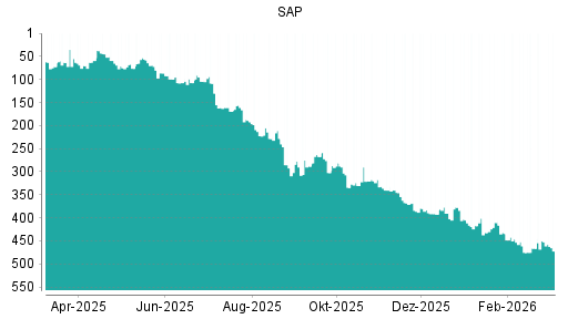 BOTSI®-Advisor Abstufung SAP von Rang 192 auf ...