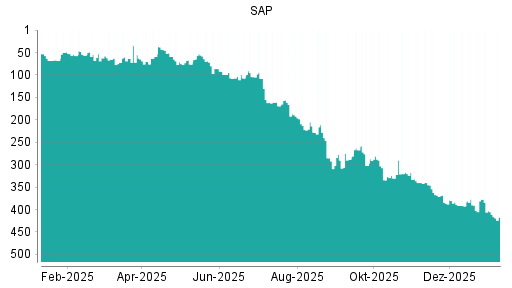 BOTSI®-Advisor Hochstufung SAP von Rang 73 auf ...