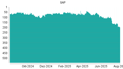 BOTSI®-Advisor Abstufung SAP von Rang 161 auf ...
