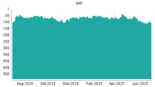BOTSI®-Advisor Abstufung SAP von Rang 158 auf Rang 164