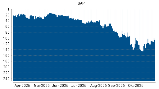 BOTSI®-Advisor Hochstufung SAP von Rang 121 auf ...