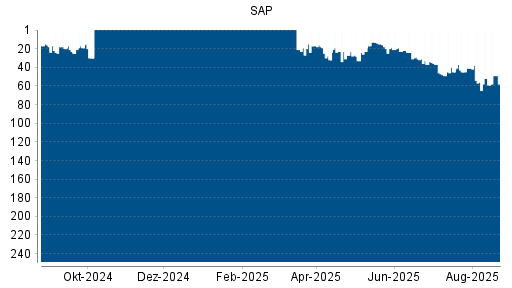 BOTSI®-Advisor Abstufung SAP von Rang 175 auf Rang 197