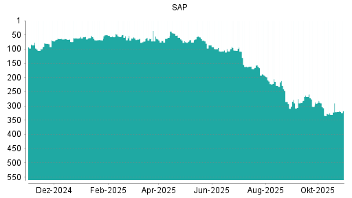 BOTSI®-Advisor Hochstufung SAP von Rang 292 auf Rang 290