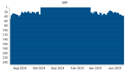 BOTSI®-Advisor belässt SAP weiter auf Rang 176