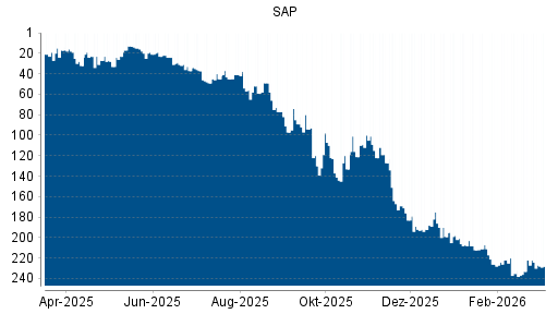 BOTSI®-Advisor Abstufung SAP von Rang 224 auf ...