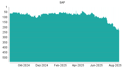 BOTSI®-Advisor Abstufung SAP von Rang 222 auf ...