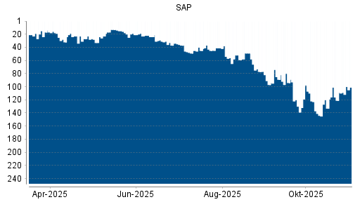 BOTSI®-Advisor Hochstufung SAP von Rang 121 auf ...