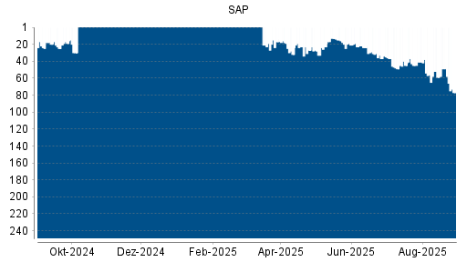 BOTSI®-Advisor belässt SAP weiter auf Rang 176