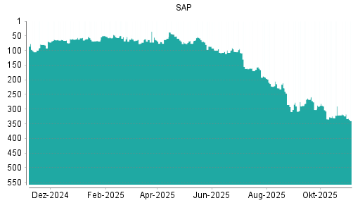 BOTSI®-Advisor Hochstufung SAP von Rang 288 auf ...