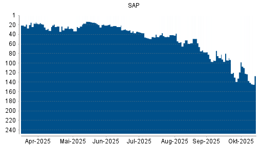 BOTSI®-Advisor Abstufung SAP von Rang 167 auf Rang 173 BOTSI®-Advisor Abstufung SAP von Rang 167 auf Rang 173