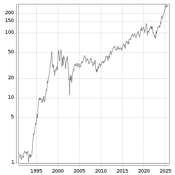 Langfristchart