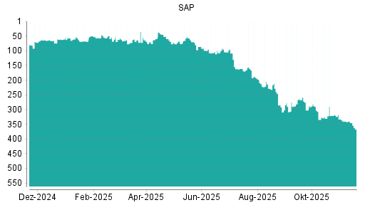 BOTSI®-Advisor Hochstufung SAP von Rang 290 auf ...