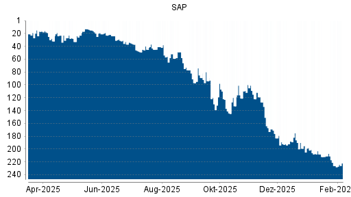 BOTSI®-Advisor Abstufung SAP von Rang 176 auf ...
