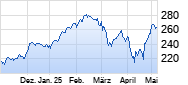 SAP Chart