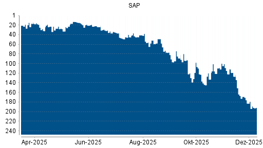 BOTSI®-Advisor Abstufung SAP von Rang 176 auf ...