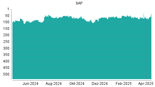 BOTSI®-Advisor Hochstufung SAP von Rang 70 auf ...