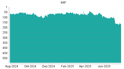 BOTSI®-Advisor Abstufung SAP von Rang 69 auf ...