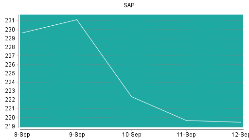 BOTSI®-Advisor Hochstufung SAP von Rang 107 auf ...