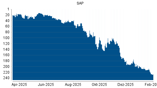 BOTSI®-Advisor Abstufung SAP von Rang 207 auf ...