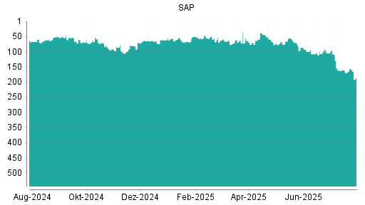 BOTSI®-Advisor Hochstufung SAP von Rang 169 auf ...