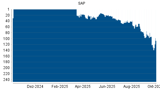 BOTSI®-Advisor belässt SAP weiter auf Rang 176