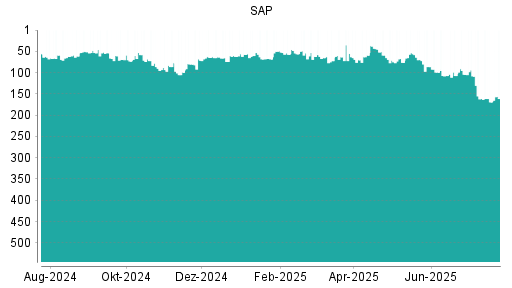 BOTSI®-Advisor Abstufung SAP von Rang 69 auf ...