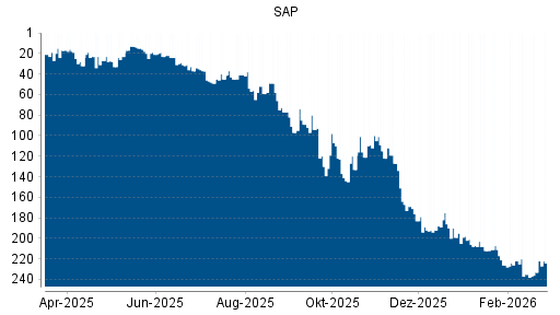 BOTSI®-Advisor Hochstufung SAP von Rang 233 auf ...
