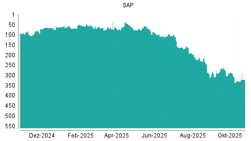 BOTSI®-Advisor Hochstufung SAP von Rang 292 auf Rang 290
