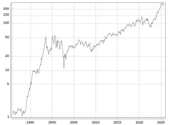 SAP Aktie seit 1991
