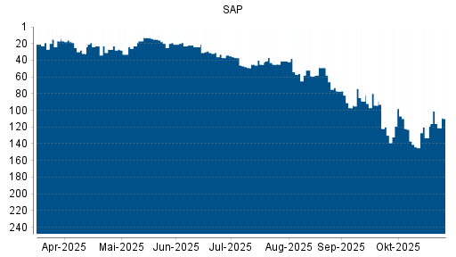 BOTSI®-Advisor Hochstufung SAP von Rang 133 auf ...