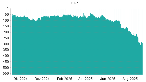 BOTSI®-Advisor Hochstufung SAP von Rang 292 auf Rang 290