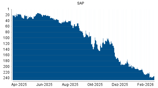 BOTSI®-Advisor Hochstufung SAP von Rang 235 auf ...