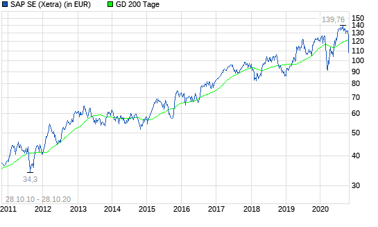 SAP-Aktie: Das neue Kursziel ist da!