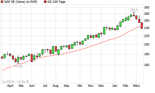 SAP-Aktie unter 100-Tage-Linie