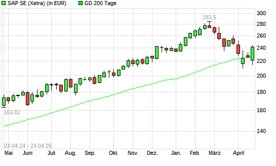 SAP-Aktie über 200-Tage-Linie