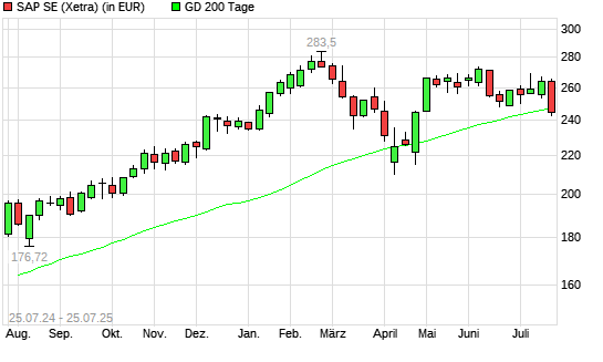 SAP-Aktie unter 200-Tage-Linie