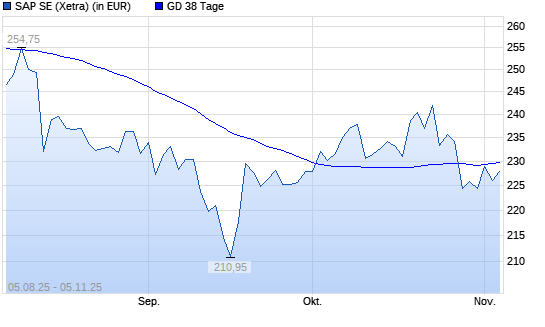 SAP-Aktie unter 38-Tage-Linie