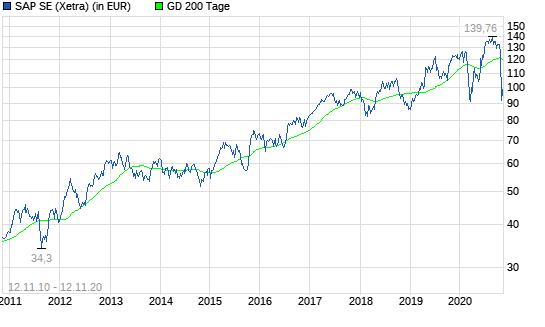SAP-Aktie: Das neue Kursziel ist da!