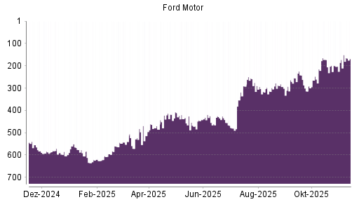 BOTSI®-Advisor Hochstufung Ford Motor von Rang 450 auf Rang 376