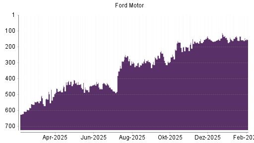 BOTSI®-Advisor Hochstufung Ford Motor von Rang 314 auf ...