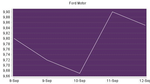 BOTSI®-Advisor Abstufung Ford Motor von Rang 561 auf ...