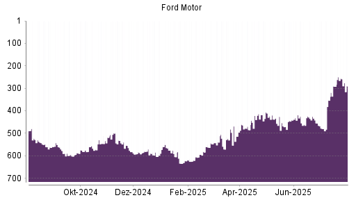 BOTSI®-Advisor Hochstufung Ford Motor von Rang 438 auf ...