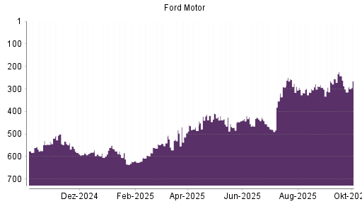 BOTSI®-Advisor Hochstufung Ford Motor von Rang 314 auf ...