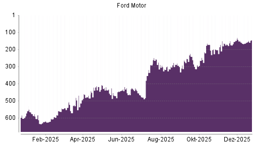 BOTSI®-Advisor Hochstufung Ford Motor von Rang 588 auf ...