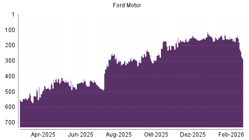BOTSI®-Advisor Abstufung Ford Motor von Rang 124 auf ...