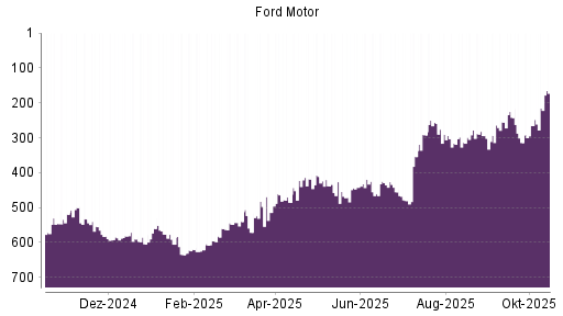 BOTSI®-Advisor Abstufung Ford Motor von Rang 290 auf ... BOTSI®-Advisor Abstufung Ford Motor von Rang 290 auf ...