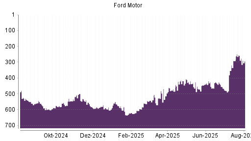 BOTSI®-Advisor Abstufung Ford Motor von Rang 256 auf ...