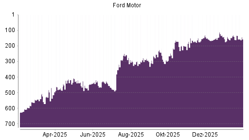 BOTSI®-Advisor Abstufung Ford Motor von Rang 135 auf ...