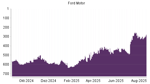 BOTSI®-Advisor Hochstufung Ford Motor von Rang 584 auf ...